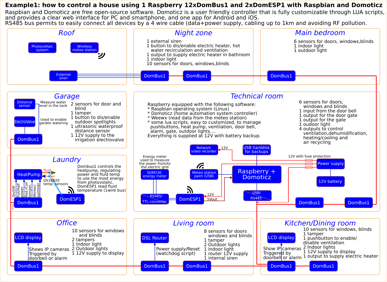 AN domoticz example1