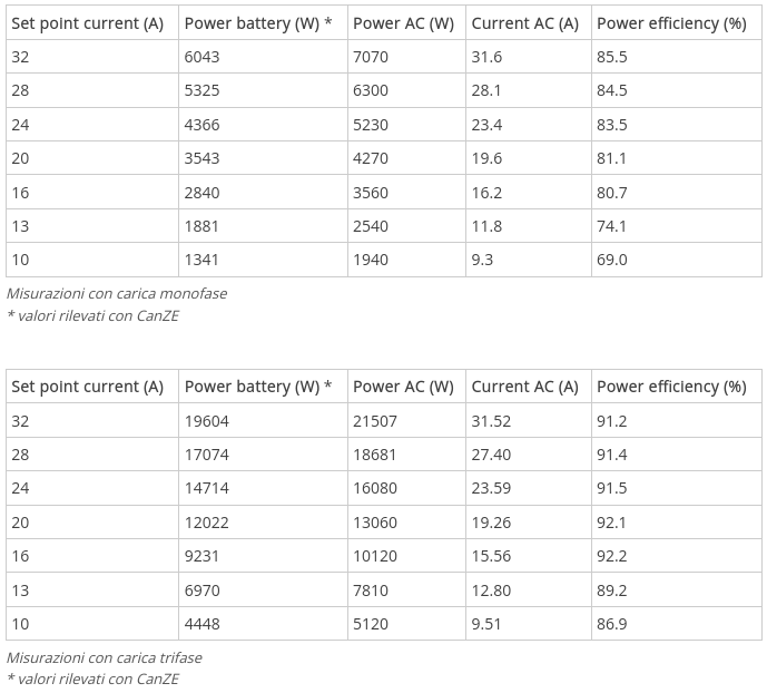 EVcharging efficiency