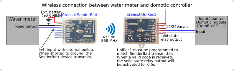 an water meter